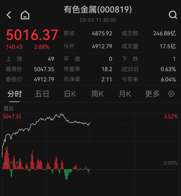 工程配资 多股盘中30cm涨停！这一板块 大爆发！