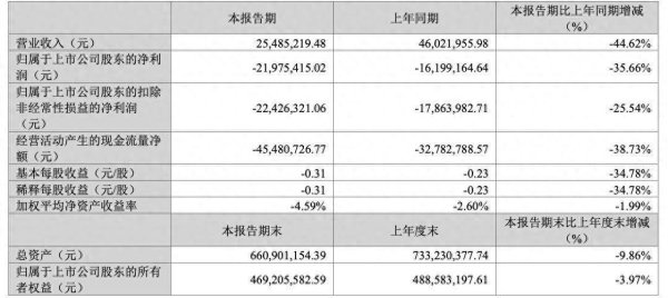 炒股配资网站找 财报透视｜亏损连续扩大两年多，零点有数一季度再亏2198万元，营收近乎“腰斩”