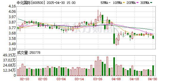 股票配资app下载排行 中化国际：2025年一季度实现营业总收入108.03亿元