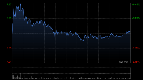 投资炒股配资 德翔海运盘中一度涨超6%创新高 公司专注于亚洲地区航线运营