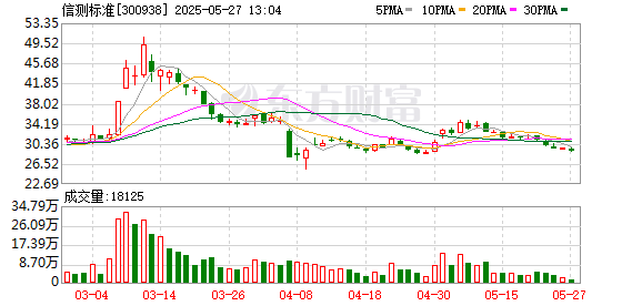 交易配资网 信测标准：董事、副总经理李国平拟减持不超过30万股