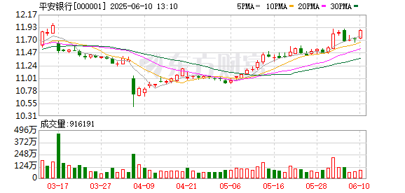 炒股配资中心 平安银行存款5万送LABUBU盲盒引关注；中美谈判期间 美股小幅波动
