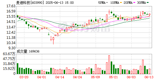 低息配资股票 麦迪科技：第四届监事会第十六次会议决议公告