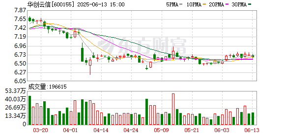 壹配资网门户 华创云信：第八届董事会第十三次会议决议公告