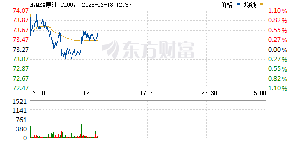 外盘开户配资 国际油价持续走高 WTI原油期货、布伦特原油期货均涨逾2%