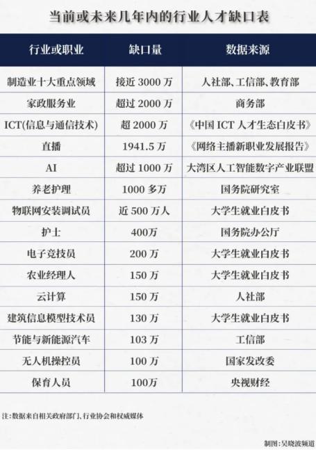 股投网配资 怪事，全国人才缺口过亿，却装不下1222万毕业生
